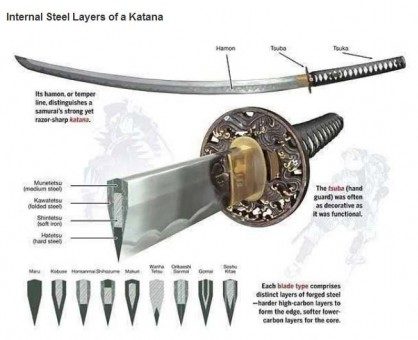 Çoğu Japon, katana kelimesini genel olarak kılıç anlamında kullanır. Dünyanın en keskin kılıçlarıdır. Japon samurayı tarafından kullanılan, geleneksel tek- yönlü, kıvrık kılıç çeşididir.