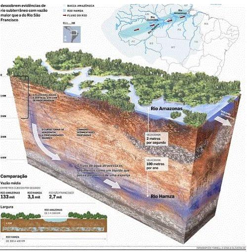 Amazon Nehri'nin yaklaşık olarak tam altında, yer yüzeyinden 4 kilometre derinlikte, Rio Hamza Nehri adı verilen bir su akmaktadır. Bazı noktalarda 400 kilometre kadar genişliğe ulaşabilen bu nehir, toprağın içerisinde saatte sadece 1 milimetre akabilmektedir.