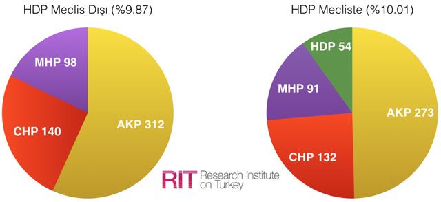 AKP'NİN KADERİ HDP'NİN ELİNDE