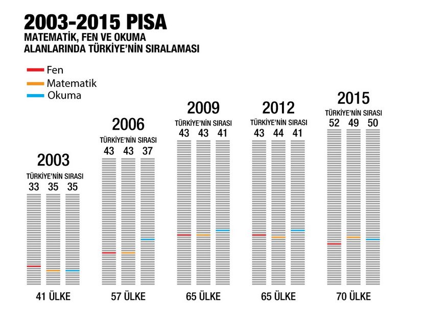 Pisa 2003-2015 Türkiye Sonuçları - DNA Akademi - Öğrenme Yönetim Sistemi