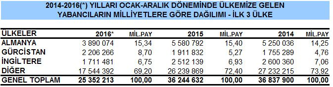 2016 yılında Türkiye'ye en çok turistin geldiği ilk üç ülke. Kaynak: Turizm Bakanlığı