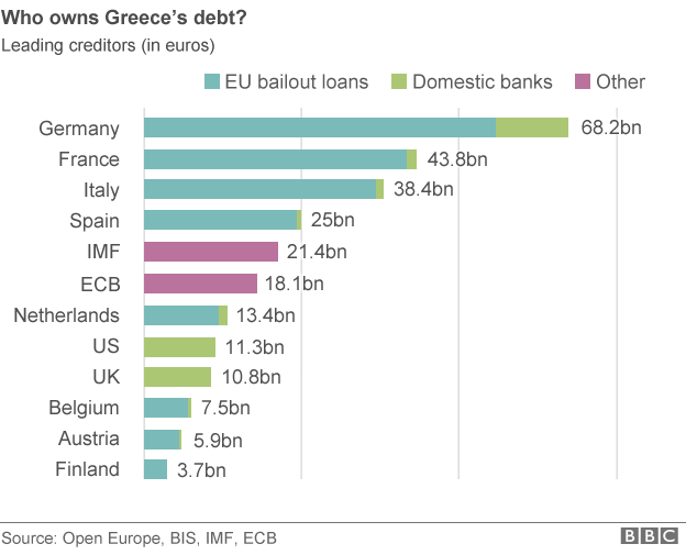 Yunanistan'ın kime ne kadar borcu var. Grafik: BBC