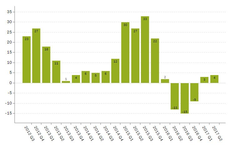 Apple'ın &ccedil;eyrekten &ccedil;eyreğe k&acirc;r artış y&uuml;zdesi. Grafik: Verge