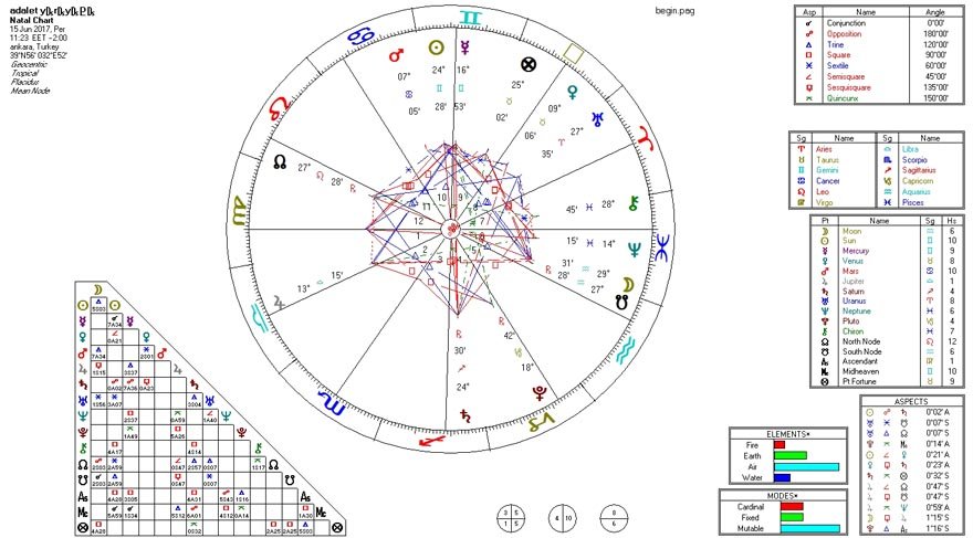 Yürüyüşün başladığı an gökyüzünde BAŞAK burcu yükselmekte ve Ay ise Kova burcunda yer almaktadır. Ay; astrolojide özellikle olay haritalarında hem en önemli tetikleyici hem de konunun radikal olup olmadığı konusunda cevap verici bir göstergedir. Ay'ın Kova burcunda olması olayın KOVA sembolizminde olacağını gösterir.
