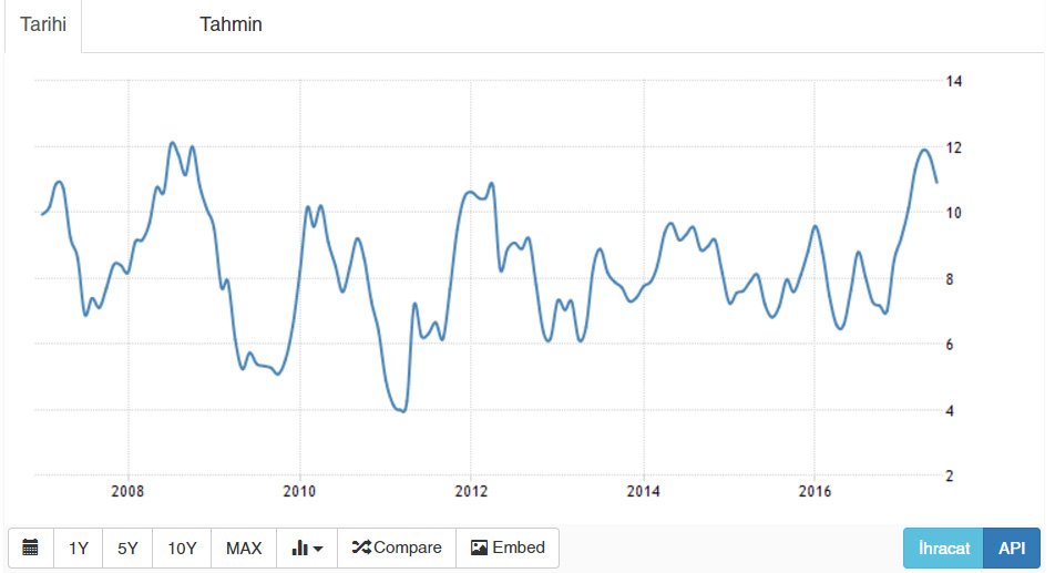 Son 10 yıldaki enflasyon rakamları. GRAFİK: Trading Economics