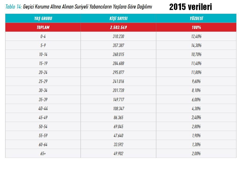 2016 verilerine göre Türkiye'de kayıtlı bulunan 2 buçuk milyon Suriyelinin yaşlara göre dağılımı.