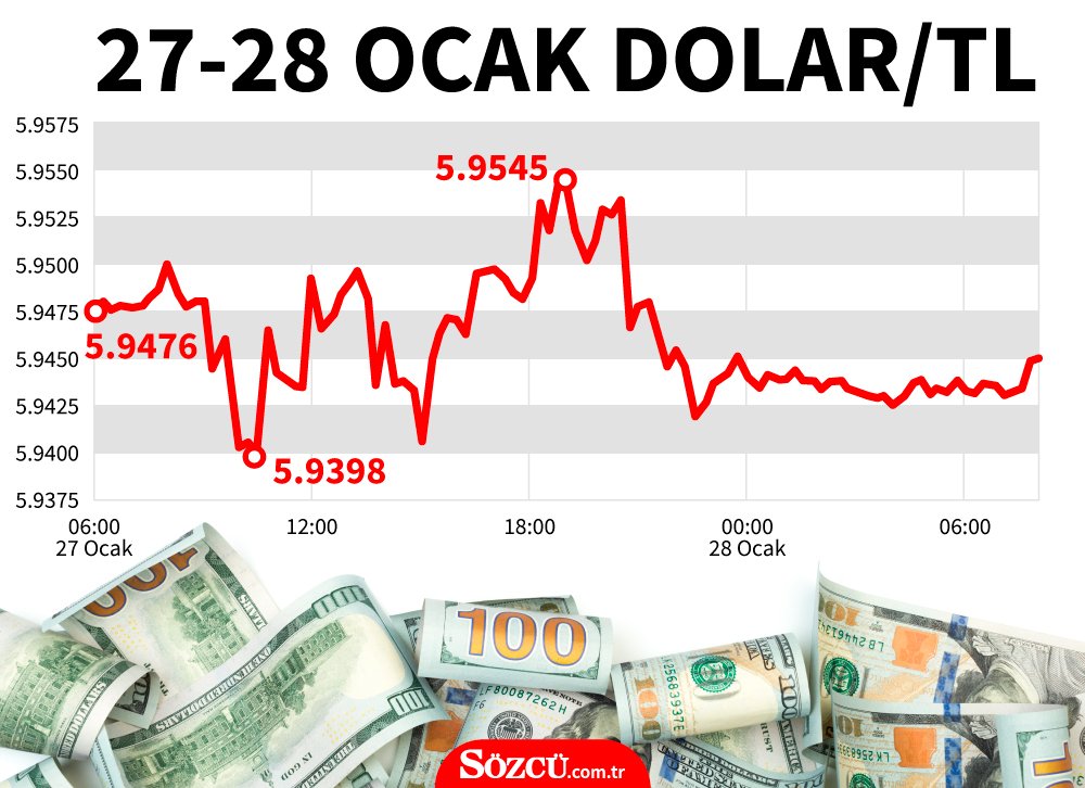 Dolar TL ne kadar oldu İşte dolar kurunda son durum Ekonomi haberleri