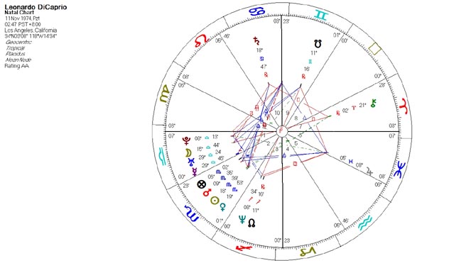 leonardo3 Leonardo Di Caprio; Akrep burcu yükselen burcu ise Terazi. Haritasında hem Ay hem Pluto, hem Merkür hem Uranüs Terazi burcunda.