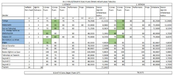 Teog Sonuclari Sorgulama Iste Teog 2016 Sonuclari E Okul Giris Meb Son Dakika Haberleri