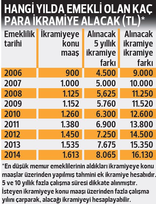 30 Yil Uzeri Calisan Emeklilerin Alacagi Para Belli Oldu Ekonomi Haberleri