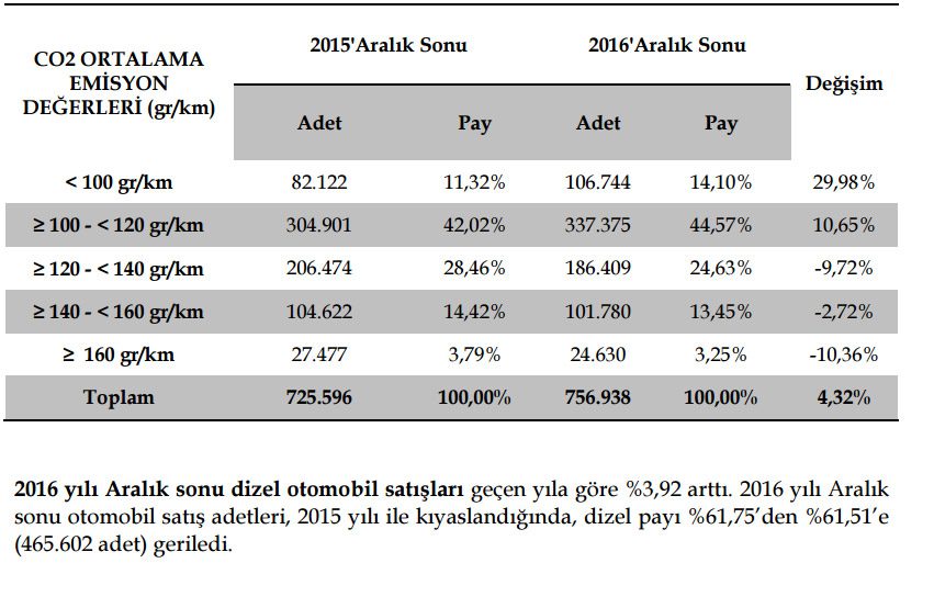 Türkiye'de satılan araçların emisyon değerleri. Tablo: ODD