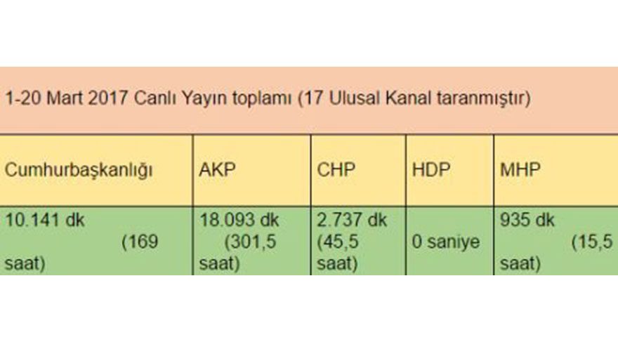 Ekranlar ‘hayır’a kapalı mı? Hangi parti, ne kadar gösterildi?