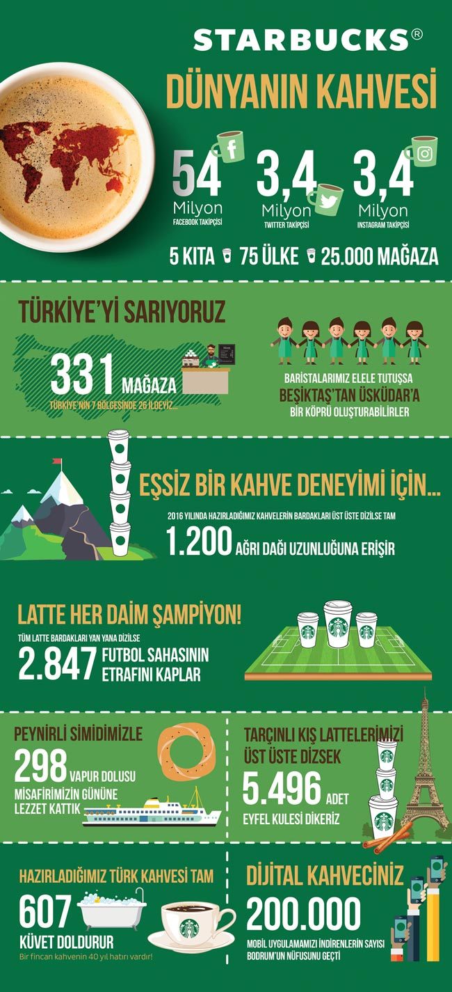 İnfografik: Starbucks