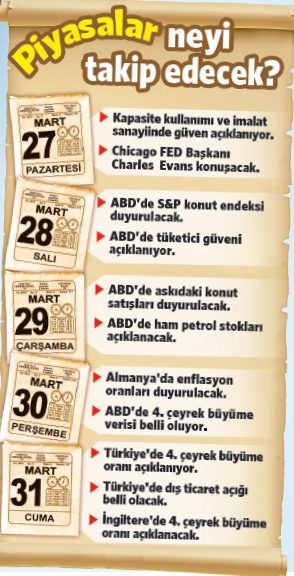 Piyasalar bu hafta neyi takip edecek? Tablo: Sözcü