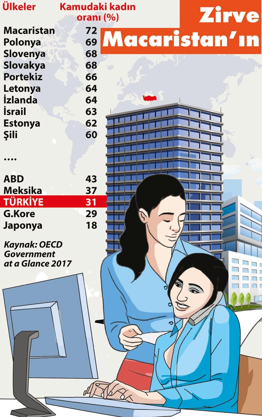 Kamu Sektöründe 10 Kadından Sadece 1i Yönetici 30