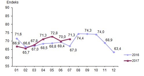 Tüketici güven endeksi, Temmuz 2017 Grafik: TÜİK