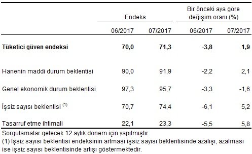 Tüketici güven endeksi, alt endeksleri ve değişim oranları, Temmuz 2017 Tablo: TÜİK