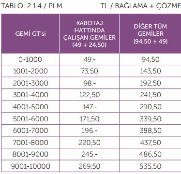 Gemi bağlama çözme ücretleri. TABLO: TCDD