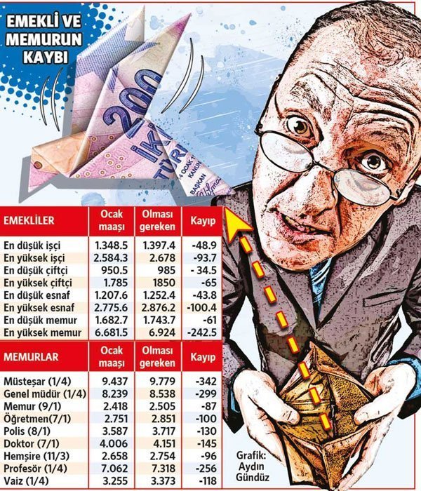 Tabloda emeklilerin ocak ayında aldıkları maaşlar gösterilmektedir