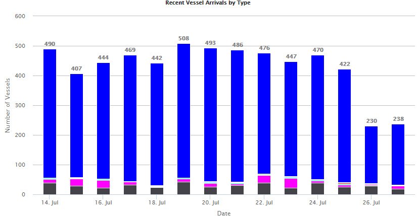 Haydarpaşa'ya gelen günlük yolcu sayısı. Grafik: Marine Traffic