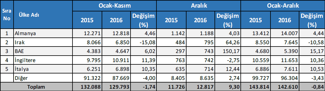 2016 yılında Türkiye en fazla ihracatı Almanya'ya yaptı. TABLO: TİM