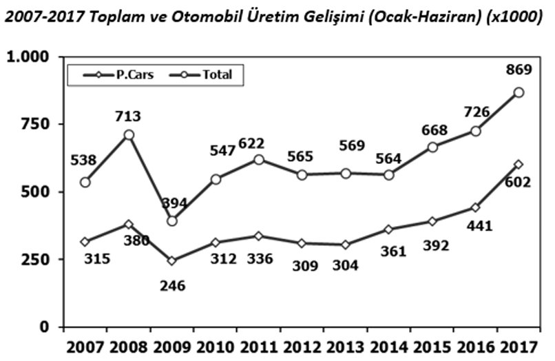 Kaynak: Otomotiv Sanayii Derneği