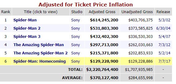 Dün itibariyle Spiderman filmlerinin enflasyona oranlanmış gişe hasılatı. TABLO: Box Office Mojo