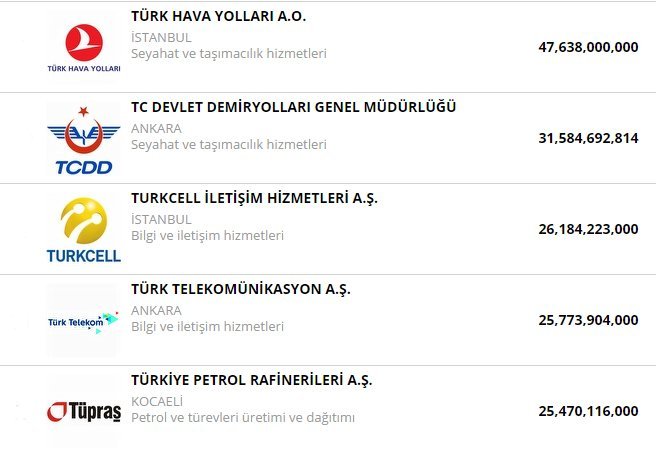 Fortune 500'deki şirketlerin aktif büyüklüğüne bakıldığı zaman TMSF elindeki şirketlerin 40 milyar TL'lik büyüklüğü ile Türkiye'nin en büyük ikinci holdingi konumunda idi.