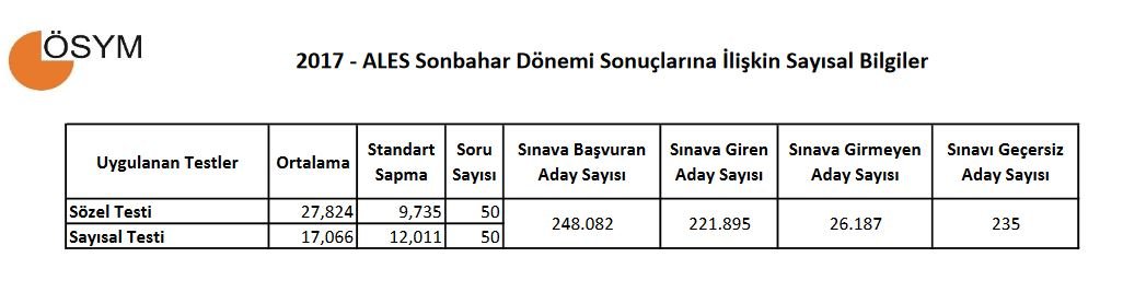 Ales Sonuclari Aciklandi Osym Sonuc Sayfasi Tikla Ales Sonbahar Donemi Sonucu Sorgula Sozcu Gazetesi