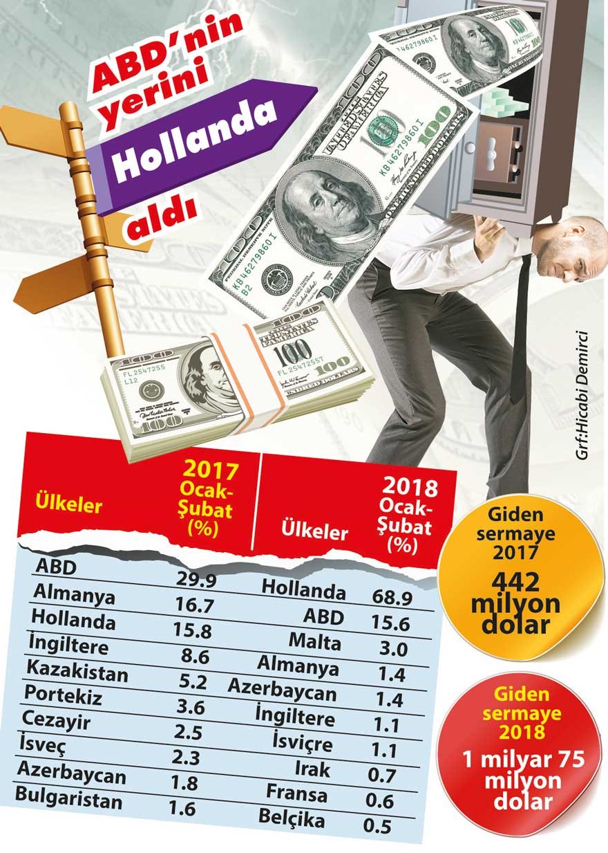 1.1 milyar dolar sermaye kaçtı - Resim : 1