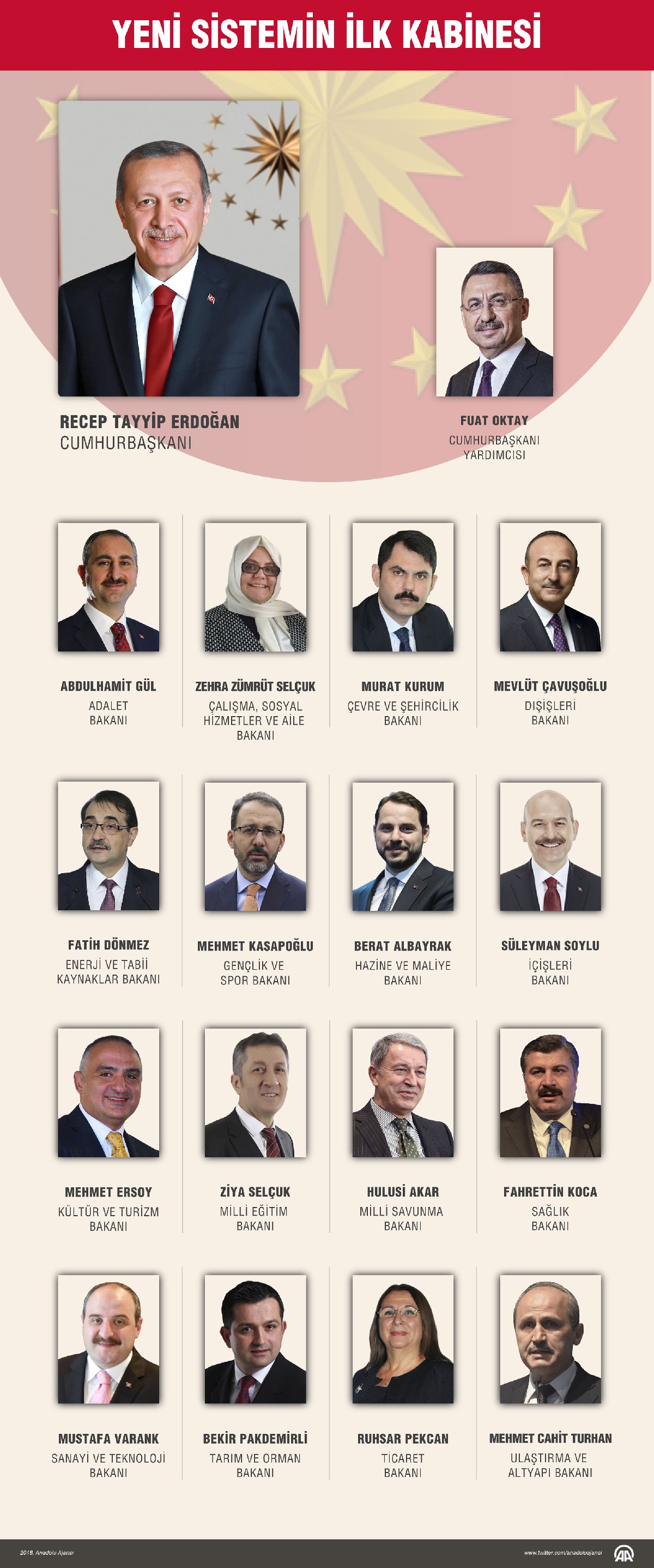 Kabinenin en genci 39 yaşındaki Zehra Zümrüt Selçuk, Çalışma, Sosyal Hizmetler ve Aile Bakanlığını, en yaşlı üyesi 66 yaşındaki Hulusi Akar ise Milli Savunma Bakanlığı görevini yürütecek