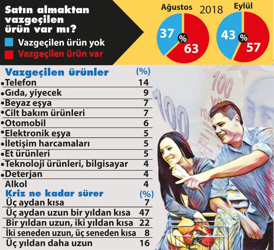 Tüketicinin yüzde 82'si Erdoğan'ı yalanladı! - Resim : 1