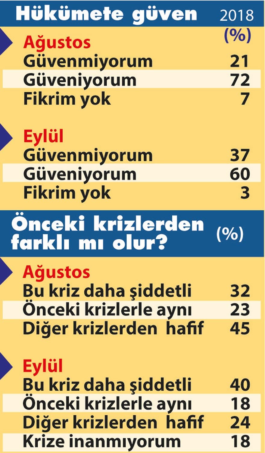 Tüketicinin yüzde 82'si Erdoğan'ı yalanladı! - Resim : 2