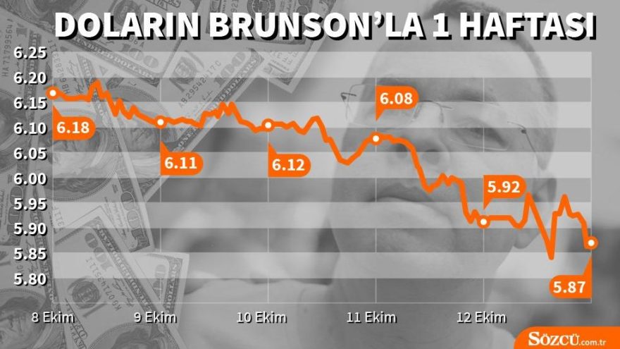 Brunson krizinin ardından dolar/TL 5.90’ın altında! Dolarda son durum…