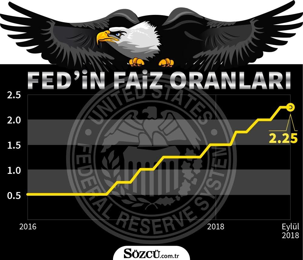 Fed faizleri 2.00-2.25 oranında seyrediyor. Faizlerin yarın 2.25-2.50 bandına çıkarması bekleniyor.