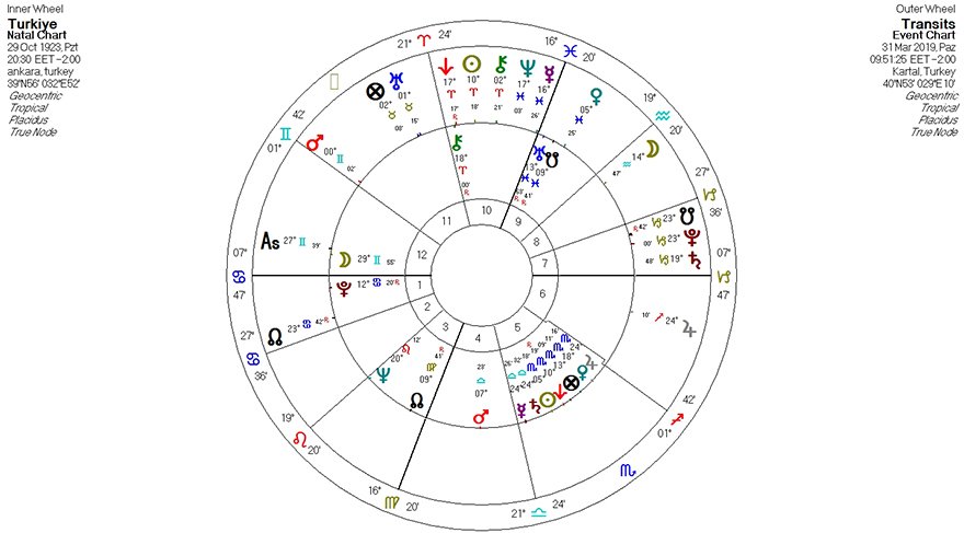 Astrolojik ülke haritalarında 10.ev iktidarı, 4. ev ise muhalefete işaret eder. Yani buradan yola çıkarak haritada muhalefeti Başak (Merkür) iktidarı ise Balık (Jüpiter - Neptün) sembolize etmekte.