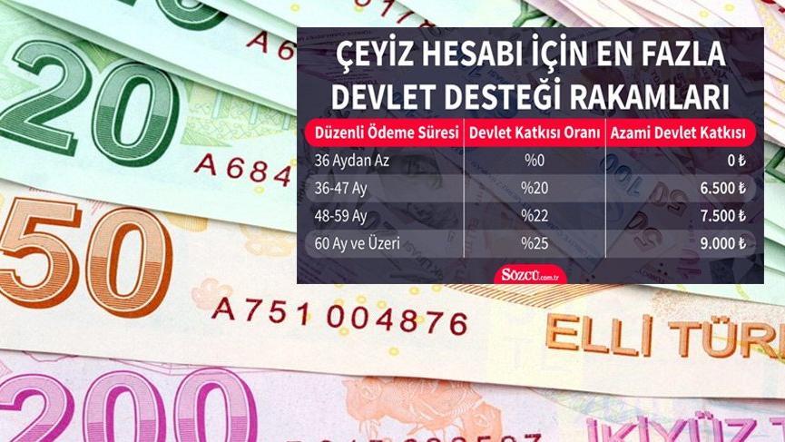 Çeyiz hesabı nedir? Çeyiz hesabı açma şartları nelerdir?