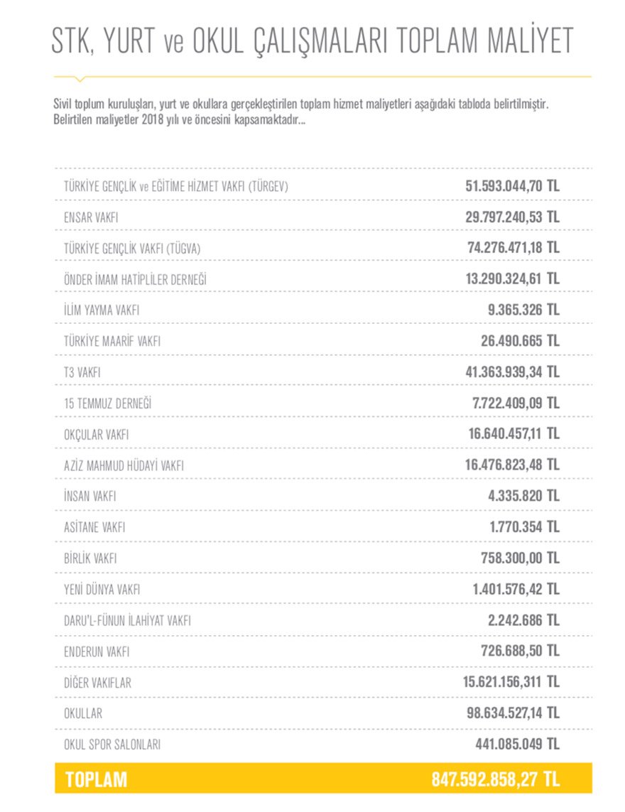 2018 yılı ve öncesindeki dönemde okullar ve spor salonları için 540 milyon liraya yakın harcama yapılırken, dernek ve vakıflar için yapılan harcama tutarı 308 milyon lirayı buldu.