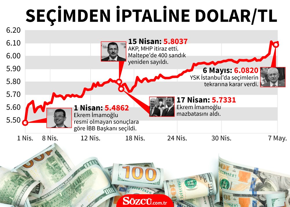 Dolar'daki yükseliş hız kesmiyor