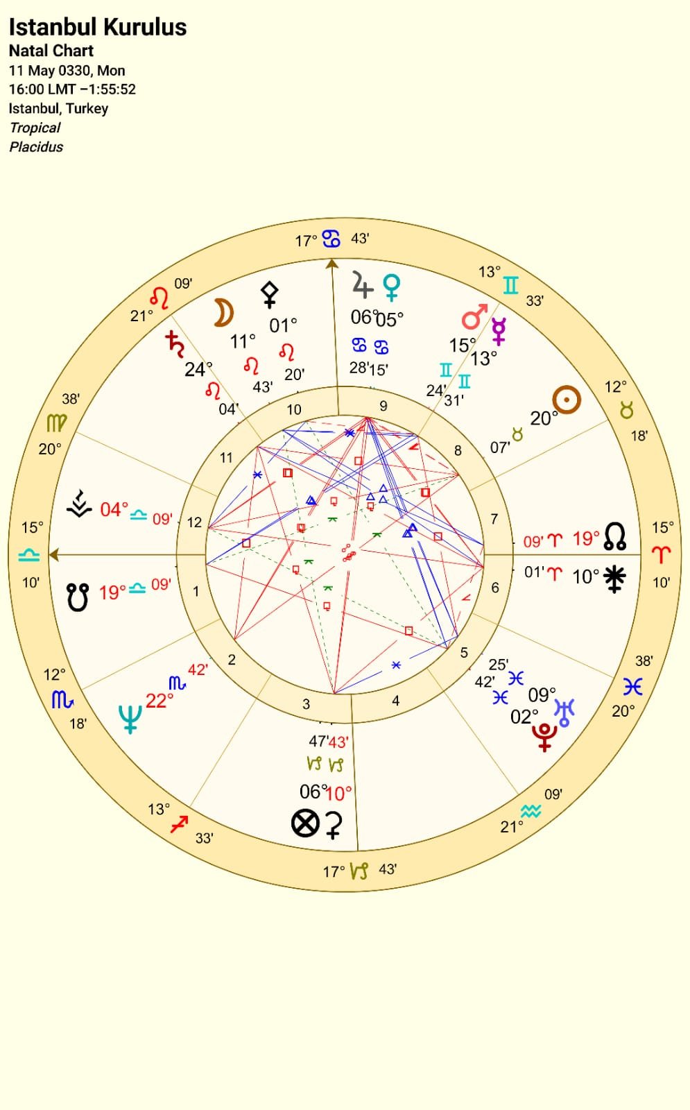 İstanbul kuruluş yılının astrolojik haritası