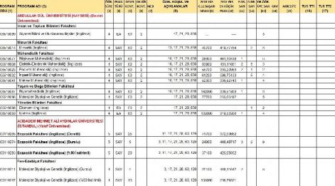 2 yıllık ve 4 yıllık bölümler hangileri? 2019 üniversite puanları! İşte YKS üniversite taban puanları...