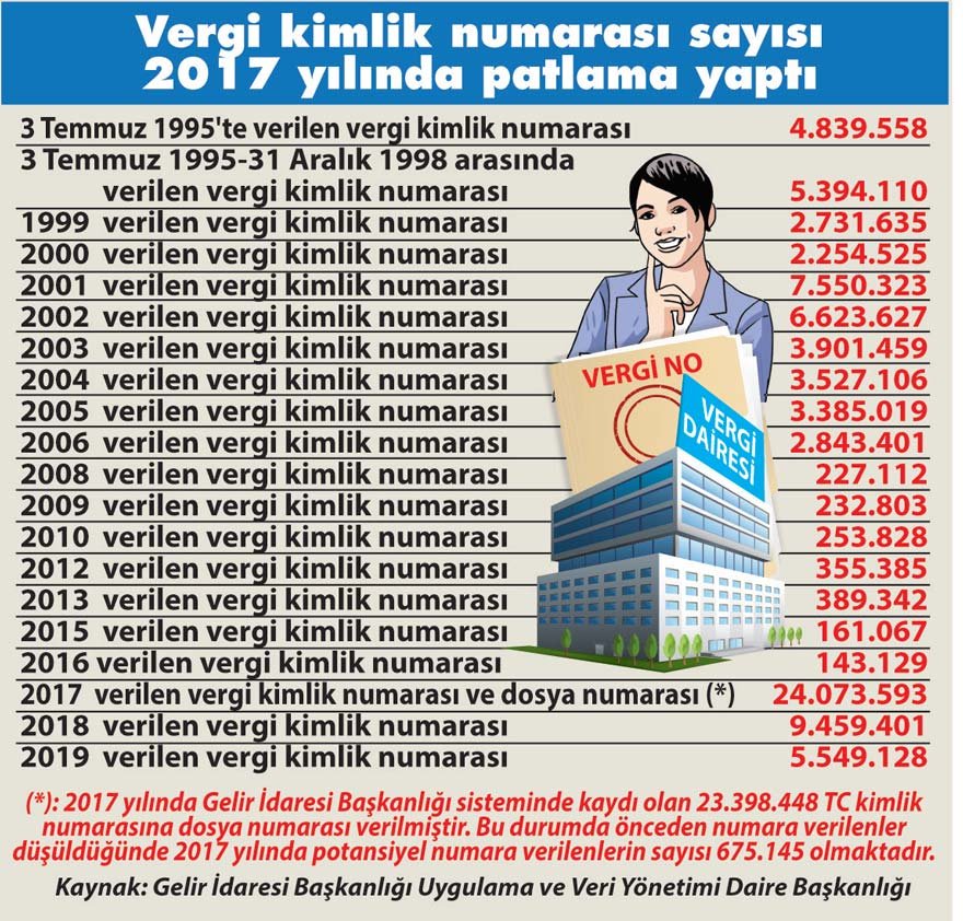 Nedim Turkmen Kuculen Ekonomide Sahlanan Potansiyel Vergi Numarasi Sozcu