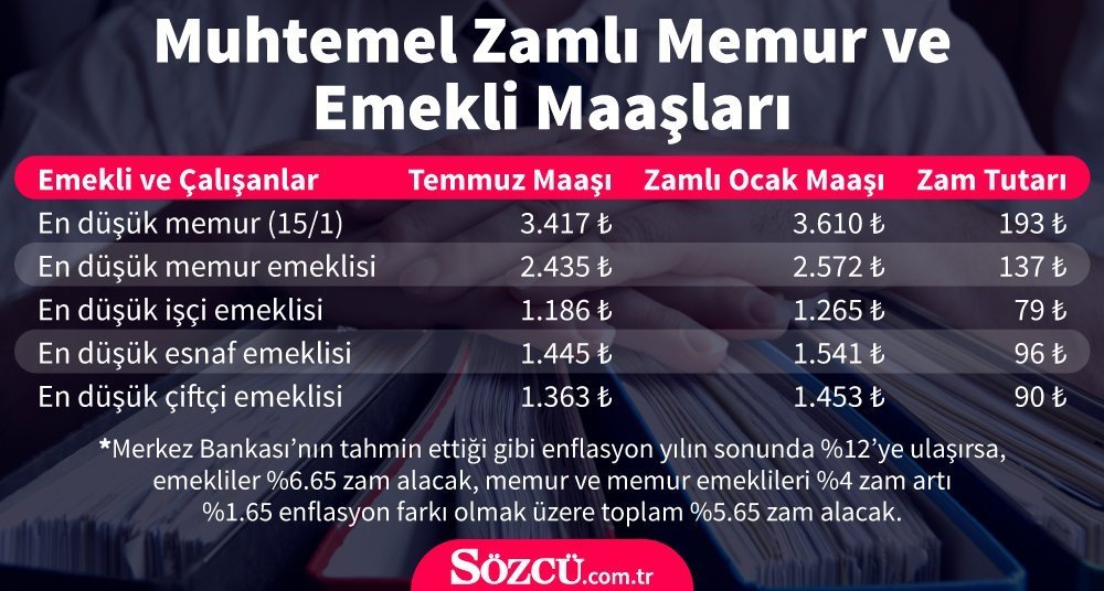 Emekli Maas Zammi Ne Kadar Olacak Iste 2020 Ocak Zammi Tahmini Ekonomi Haberleri