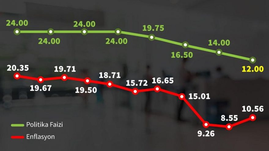 Merkez Bankası faiz kararını açıkladı - Ekonomi haberleri
