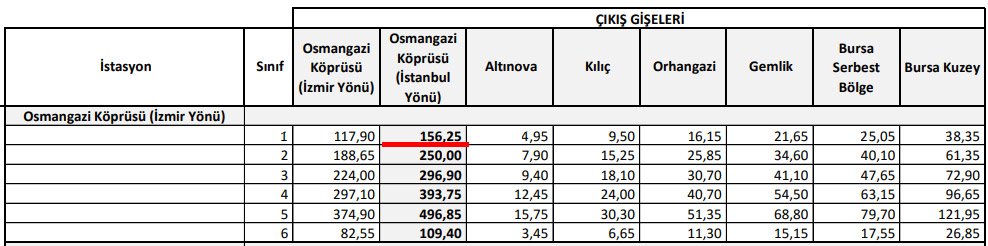 Yavuz Sultan Selim Ve Osmangazi Koprulerine Zam Ekonomi Haberleri