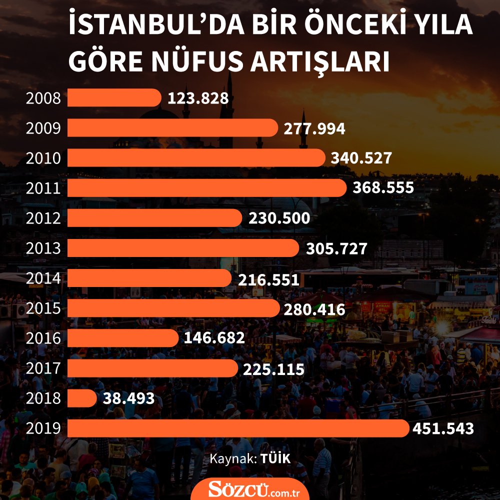 istanbul un nufusunda rekor artis 451 bin 543 son dakika ekonomi haberleri sozcu