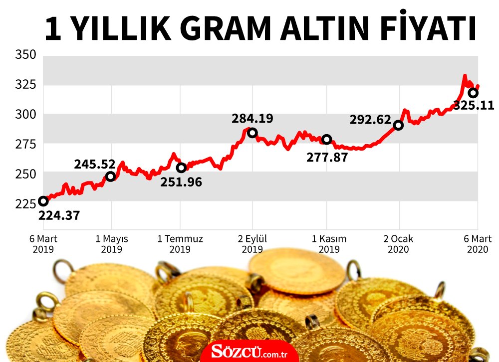 Vatandasin Altin Mevduati Iki Ayda 77 Ton Bir Yilda 153 Ton Artti Ekonomi Haberleri