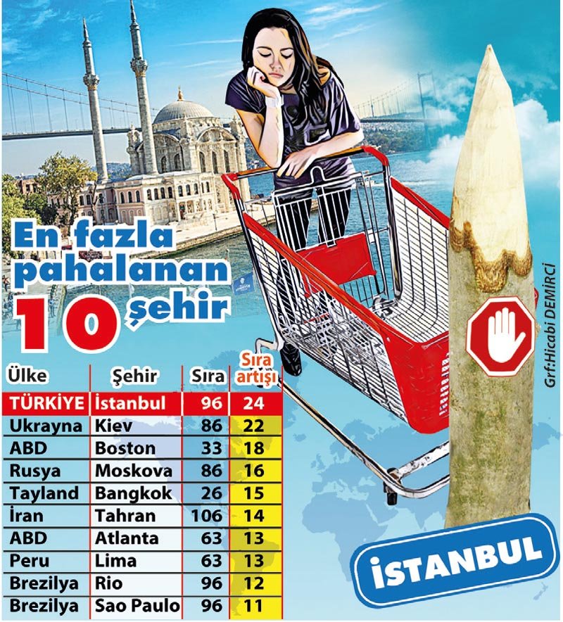 İstanbul, pahalılık artışında dünya şampiyonu oldu Ekonomi haberleri