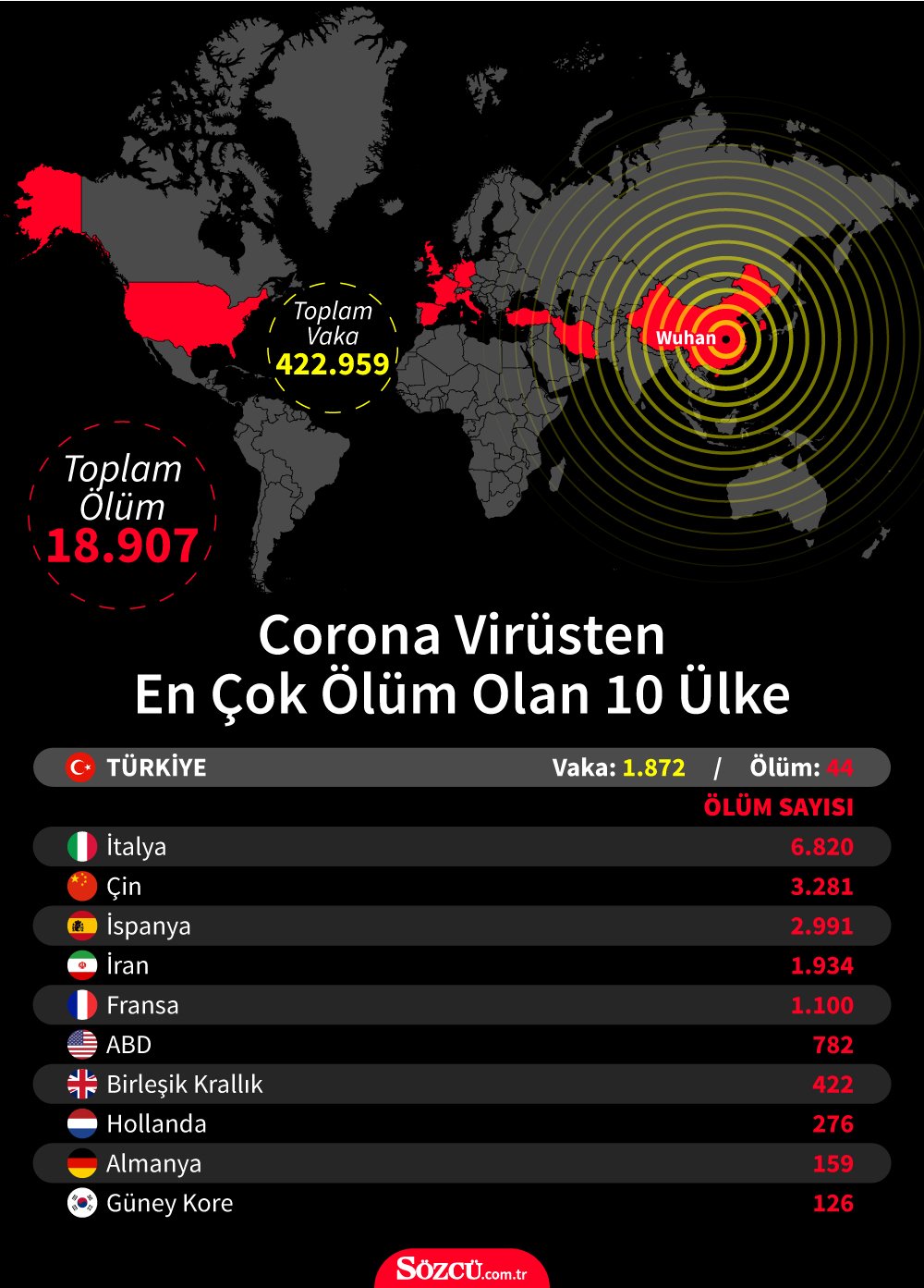 corona viruste vaka sayisi kac oldu iste turkiye ve dunyada son durum son dakika haberleri