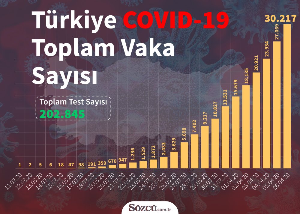 turkiye de son corona virusu rakamlari il il vaka sayisi ve corona virusu sebebiyle hayatini kaybedenler saglik son dakika haberler